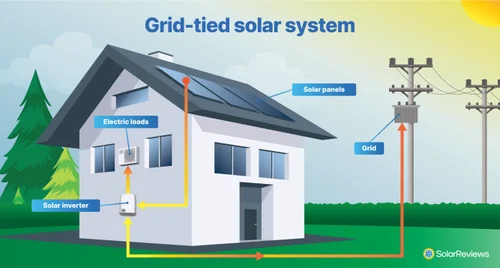 grid tied solar system