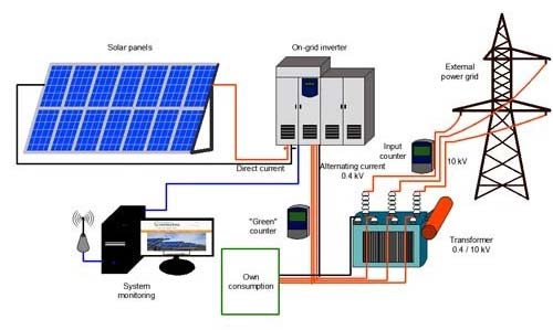 solar photovoltaic system